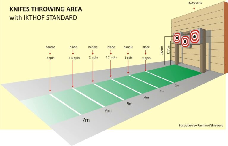 range lay out